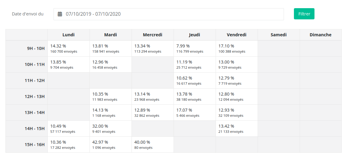 stats taux d'ouvertures