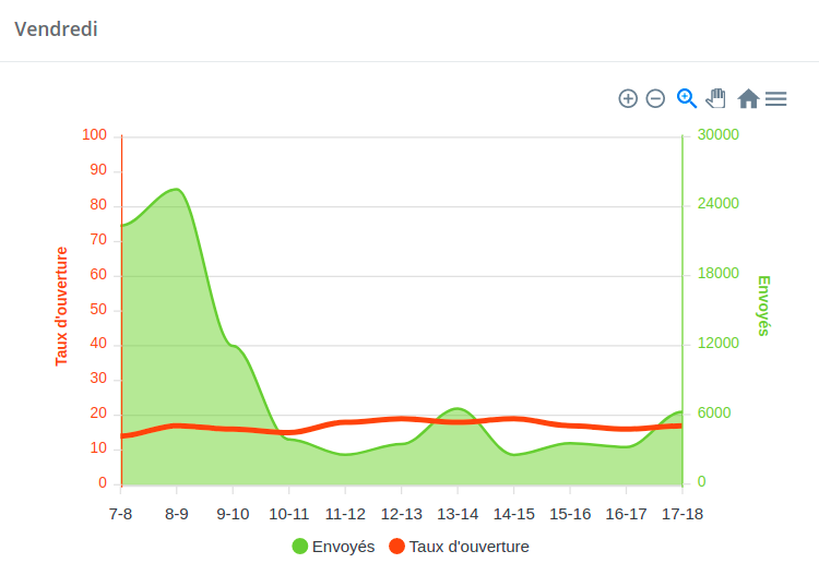 Graph jours heures